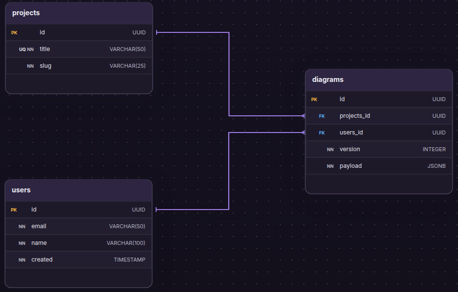 DBModeler ER diagram showing users, projects and diagrams tables with relationships